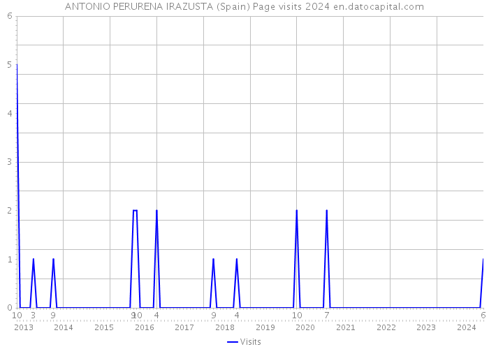 ANTONIO PERURENA IRAZUSTA (Spain) Page visits 2024 