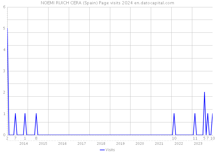 NOEMI RUICH CERA (Spain) Page visits 2024 