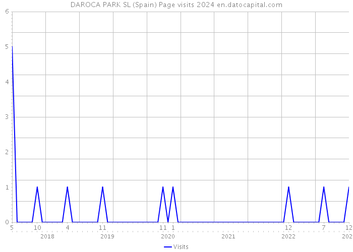 DAROCA PARK SL (Spain) Page visits 2024 