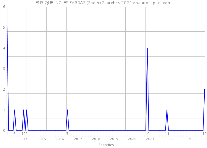 ENRIQUE INGLES FARRAS (Spain) Searches 2024 