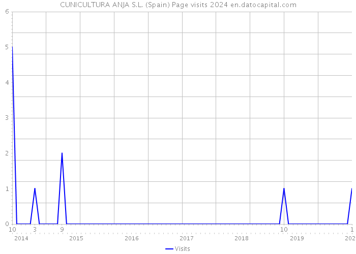 CUNICULTURA ANJA S.L. (Spain) Page visits 2024 