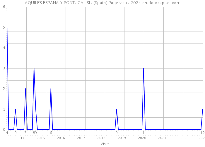 AQUILES ESPANA Y PORTUGAL SL. (Spain) Page visits 2024 