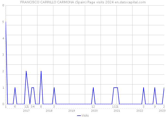 FRANCISCO CARRILLO CARMONA (Spain) Page visits 2024 