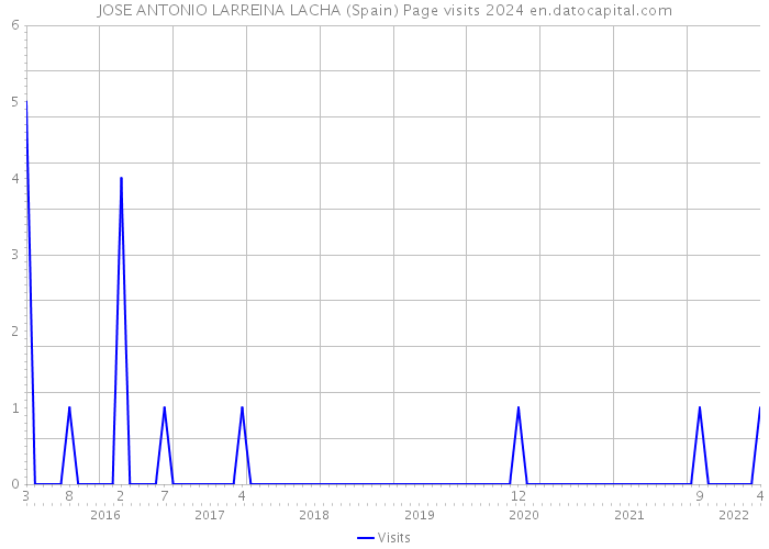 JOSE ANTONIO LARREINA LACHA (Spain) Page visits 2024 