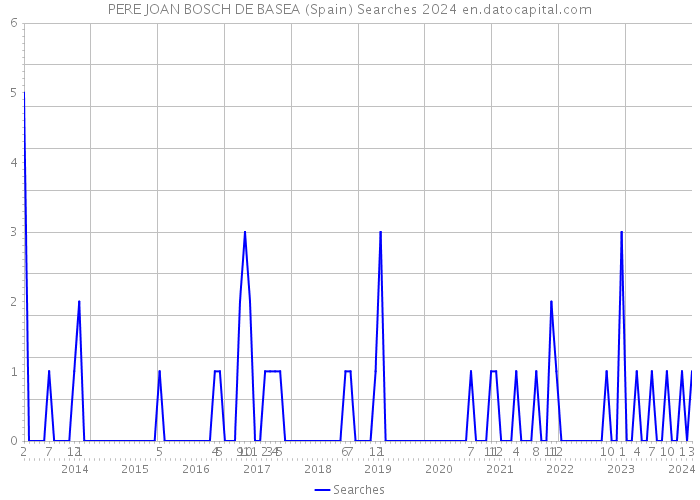 PERE JOAN BOSCH DE BASEA (Spain) Searches 2024 