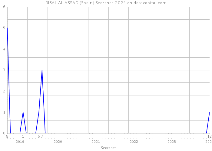 RIBAL AL ASSAD (Spain) Searches 2024 