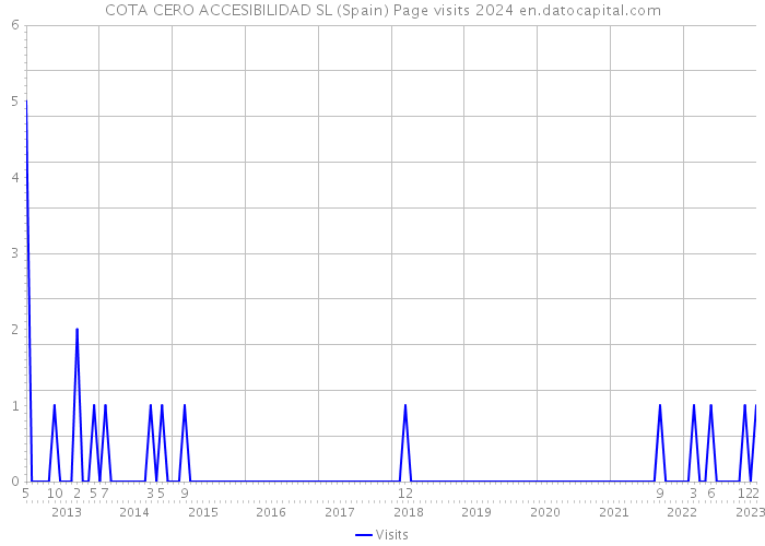 COTA CERO ACCESIBILIDAD SL (Spain) Page visits 2024 