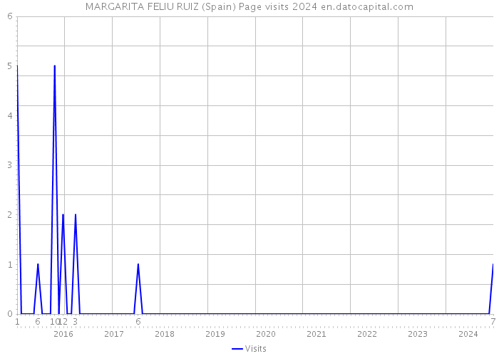 MARGARITA FELIU RUIZ (Spain) Page visits 2024 