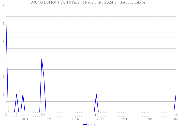 BRUNO DUMONT DENIS (Spain) Page visits 2024 