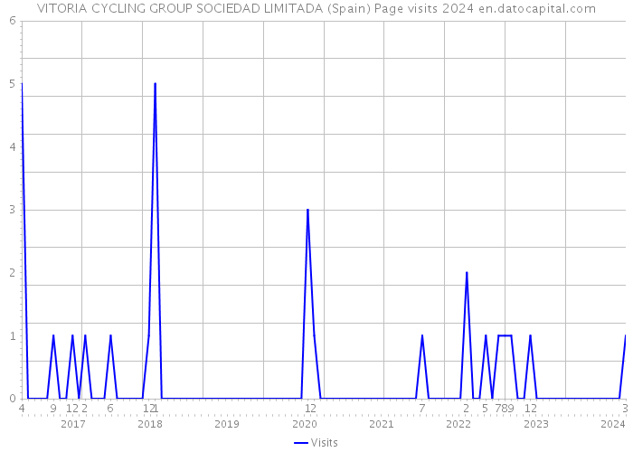VITORIA CYCLING GROUP SOCIEDAD LIMITADA (Spain) Page visits 2024 