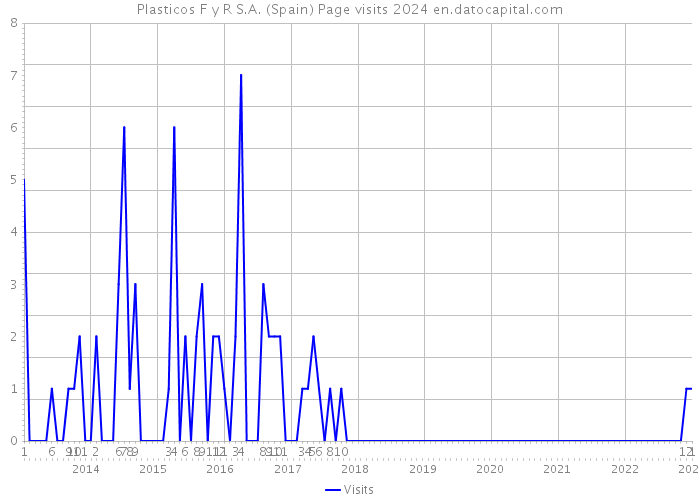 Plasticos F y R S.A. (Spain) Page visits 2024 