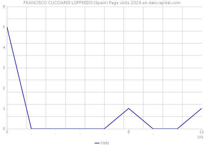 FRANCISCO CUCCIARDI LOFFREDO (Spain) Page visits 2024 