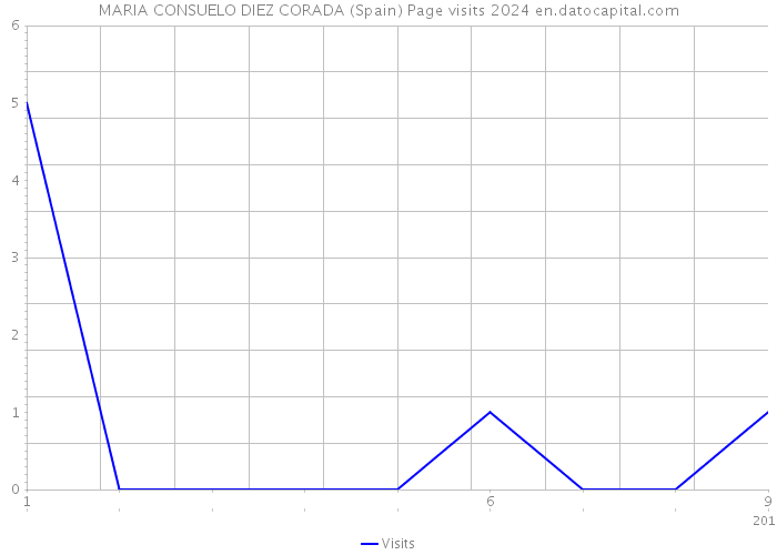 MARIA CONSUELO DIEZ CORADA (Spain) Page visits 2024 