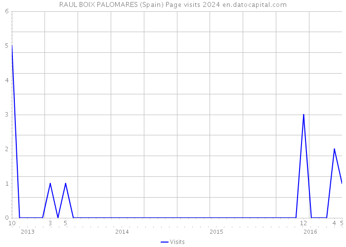 RAUL BOIX PALOMARES (Spain) Page visits 2024 