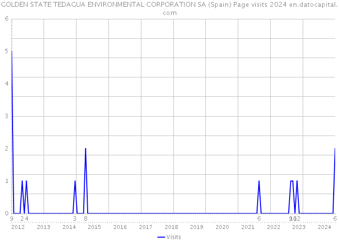 GOLDEN STATE TEDAGUA ENVIRONMENTAL CORPORATION SA (Spain) Page visits 2024 