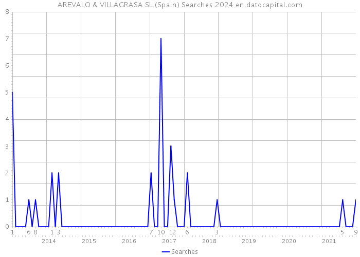 AREVALO & VILLAGRASA SL (Spain) Searches 2024 