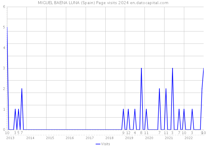 MIGUEL BAENA LUNA (Spain) Page visits 2024 