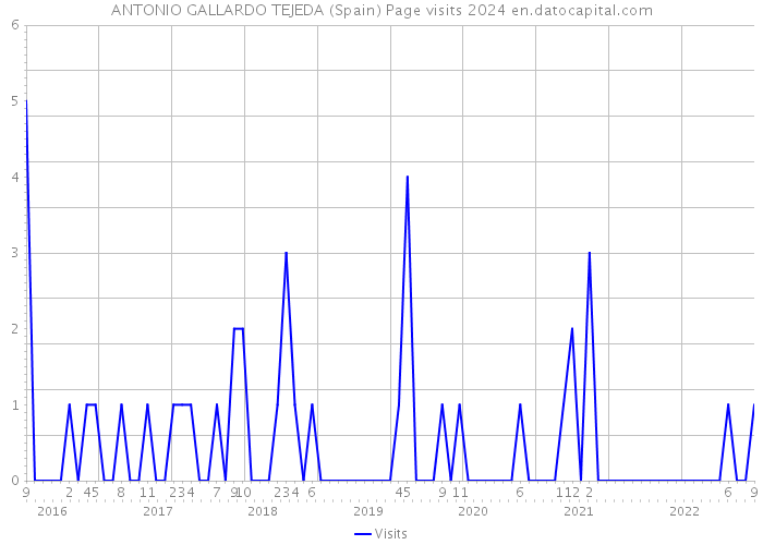 ANTONIO GALLARDO TEJEDA (Spain) Page visits 2024 