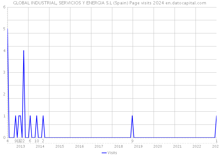 GLOBAL INDUSTRIAL, SERVICIOS Y ENERGIA S.L (Spain) Page visits 2024 