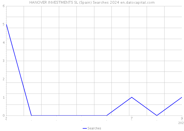 HANOVER INVESTMENTS SL (Spain) Searches 2024 