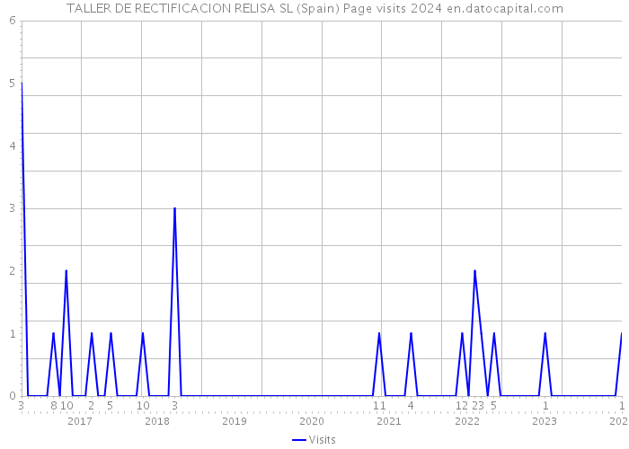 TALLER DE RECTIFICACION RELISA SL (Spain) Page visits 2024 