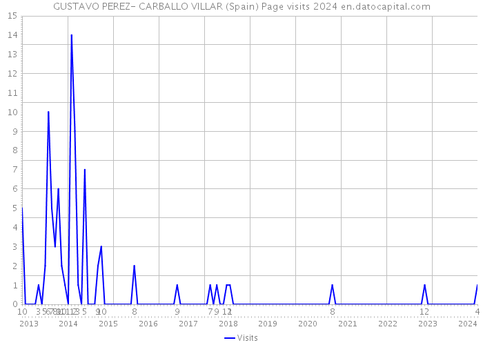 GUSTAVO PEREZ- CARBALLO VILLAR (Spain) Page visits 2024 