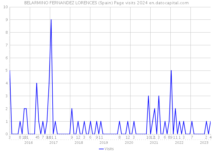 BELARMINO FERNANDEZ LORENCES (Spain) Page visits 2024 