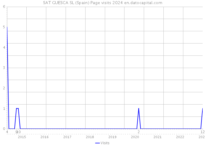 SAT GUESCA SL (Spain) Page visits 2024 