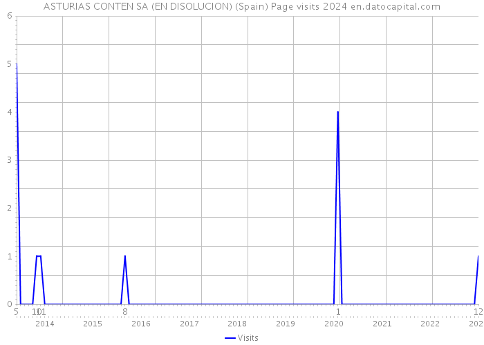 ASTURIAS CONTEN SA (EN DISOLUCION) (Spain) Page visits 2024 