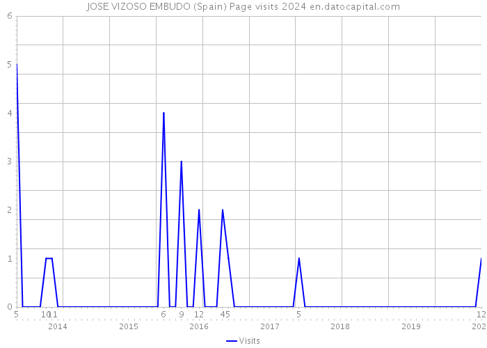 JOSE VIZOSO EMBUDO (Spain) Page visits 2024 