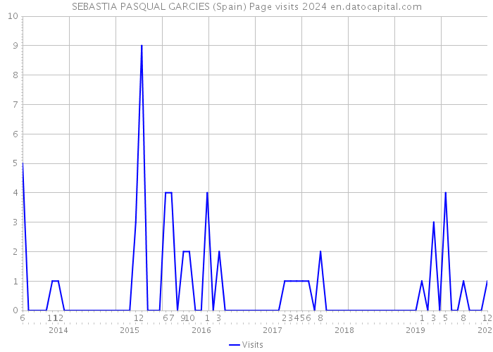 SEBASTIA PASQUAL GARCIES (Spain) Page visits 2024 
