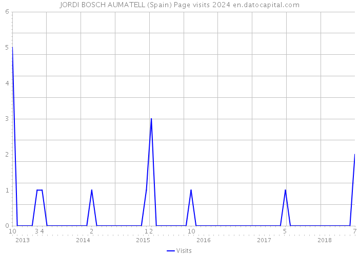 JORDI BOSCH AUMATELL (Spain) Page visits 2024 