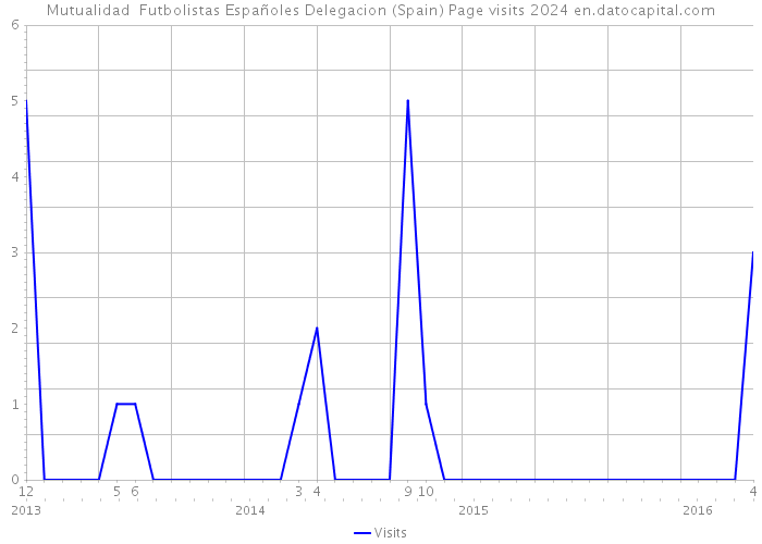 Mutualidad Futbolistas Españoles Delegacion (Spain) Page visits 2024 