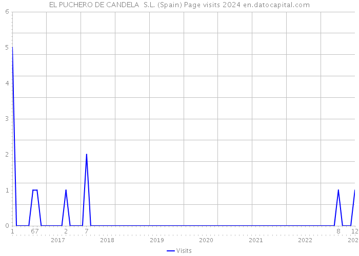 EL PUCHERO DE CANDELA S.L. (Spain) Page visits 2024 