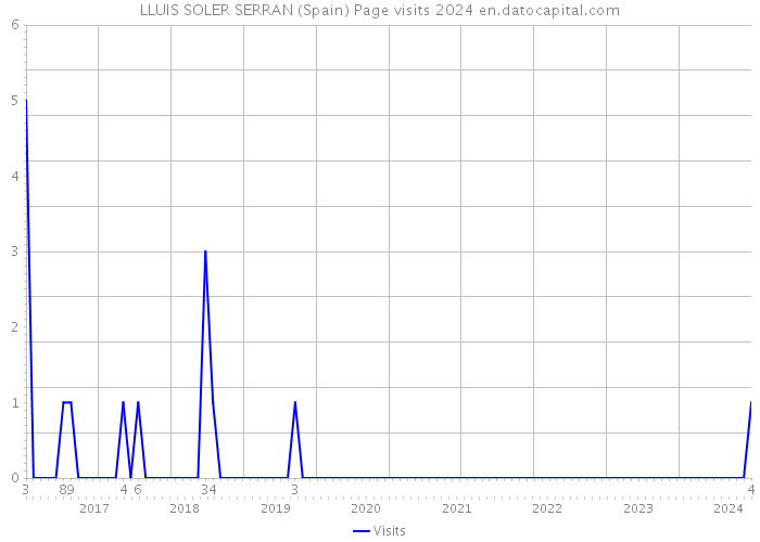 LLUIS SOLER SERRAN (Spain) Page visits 2024 