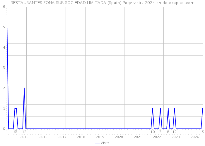 RESTAURANTES ZONA SUR SOCIEDAD LIMITADA (Spain) Page visits 2024 