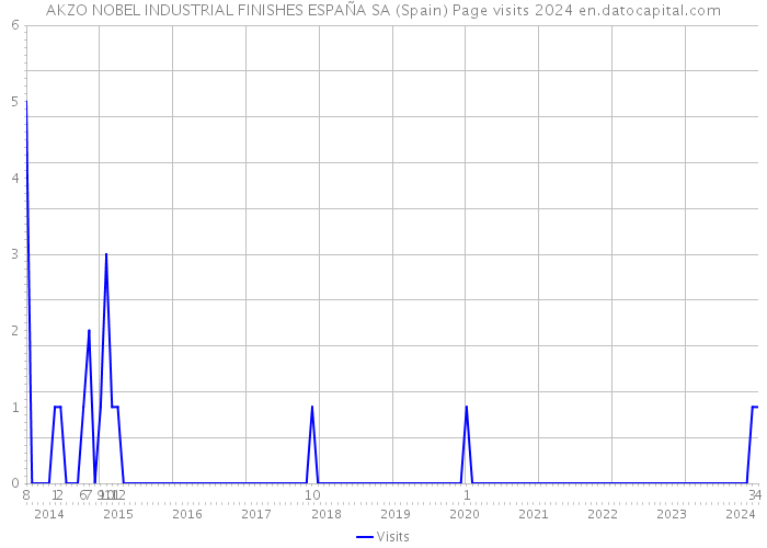 AKZO NOBEL INDUSTRIAL FINISHES ESPAÑA SA (Spain) Page visits 2024 