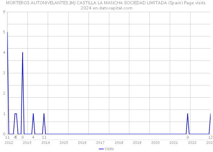MORTEROS AUTONIVELANTES JMJ CASTILLA LA MANCHA SOCIEDAD LIMITADA (Spain) Page visits 2024 
