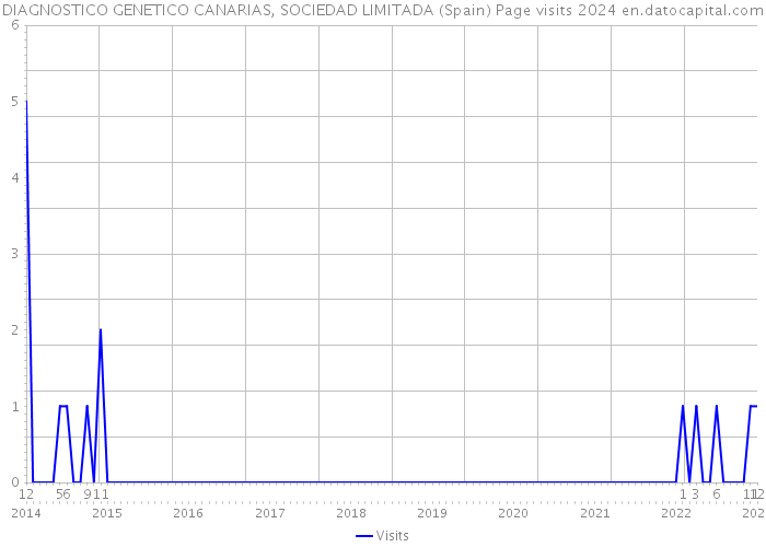 DIAGNOSTICO GENETICO CANARIAS, SOCIEDAD LIMITADA (Spain) Page visits 2024 