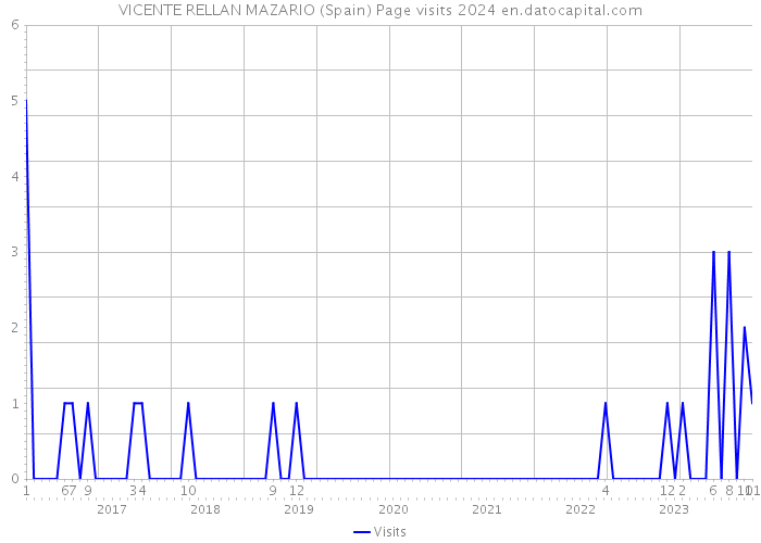 VICENTE RELLAN MAZARIO (Spain) Page visits 2024 