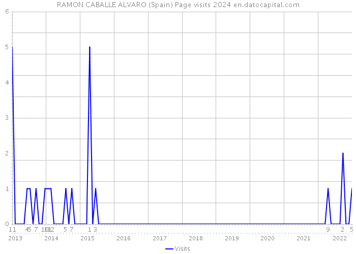 RAMON CABALLE ALVARO (Spain) Page visits 2024 