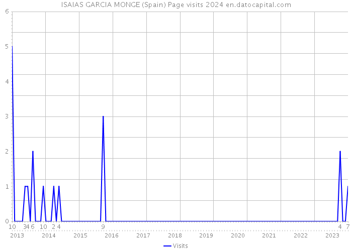ISAIAS GARCIA MONGE (Spain) Page visits 2024 