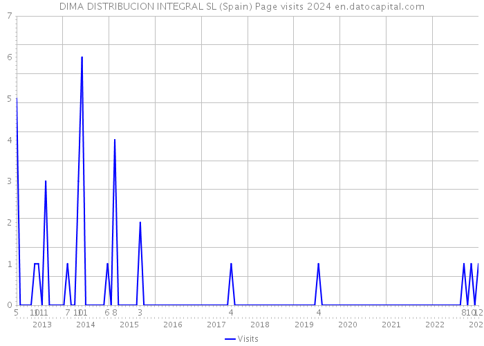 DIMA DISTRIBUCION INTEGRAL SL (Spain) Page visits 2024 