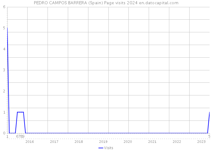 PEDRO CAMPOS BARRERA (Spain) Page visits 2024 