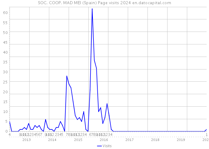 SOC. COOP. MAD MEI (Spain) Page visits 2024 