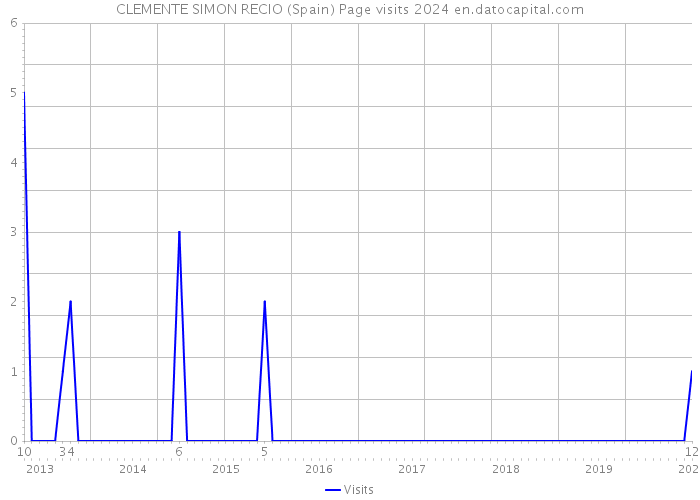 CLEMENTE SIMON RECIO (Spain) Page visits 2024 