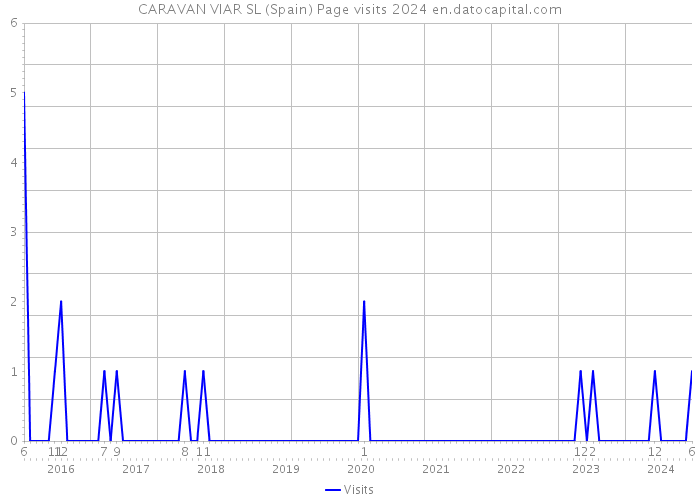 CARAVAN VIAR SL (Spain) Page visits 2024 
