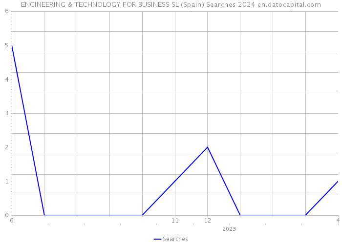 ENGINEERING & TECHNOLOGY FOR BUSINESS SL (Spain) Searches 2024 