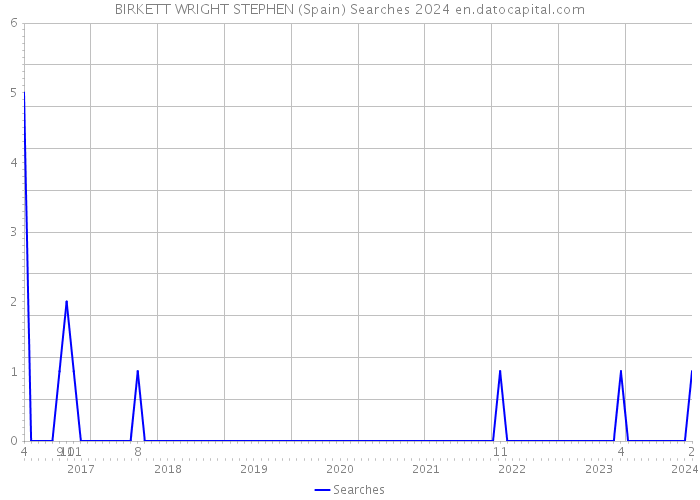 BIRKETT WRIGHT STEPHEN (Spain) Searches 2024 