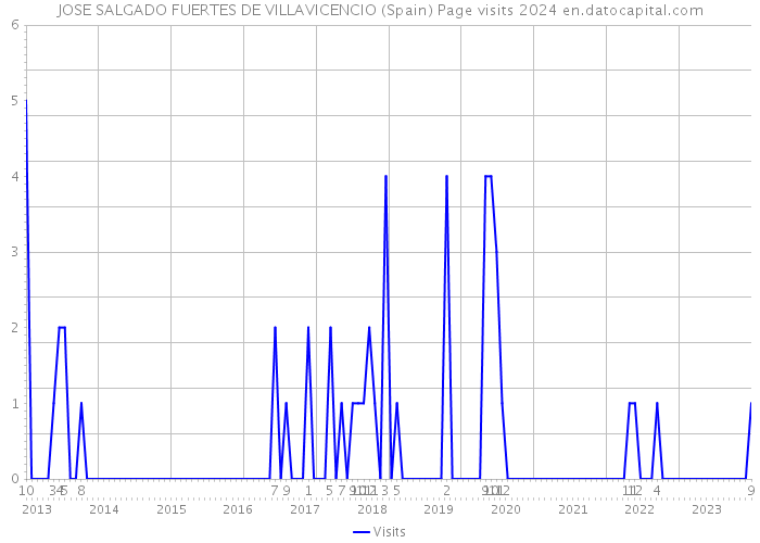 JOSE SALGADO FUERTES DE VILLAVICENCIO (Spain) Page visits 2024 